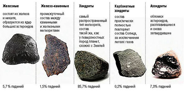 types of meteorites 1